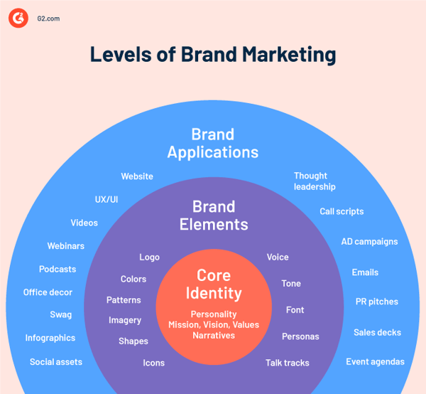 levels of brand marketing