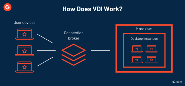 how does VDI work