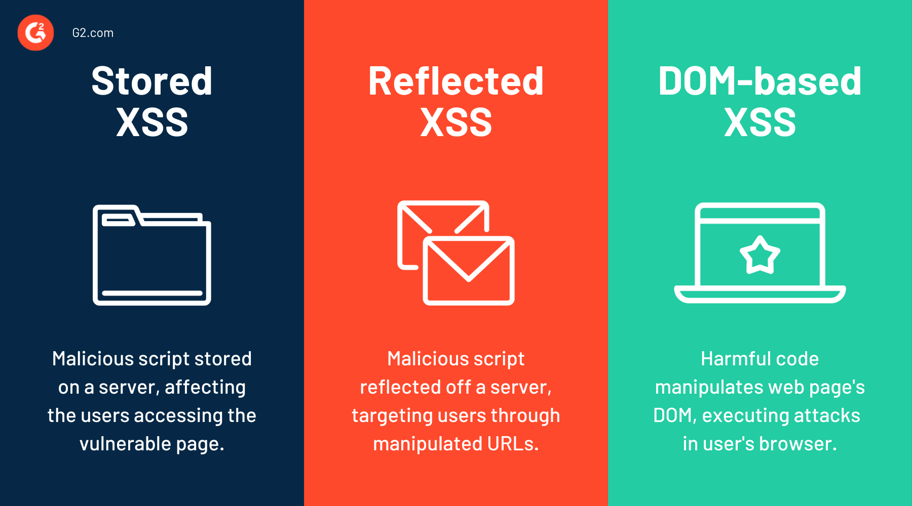 Stored XSS vs Reflected XSS vs DOM-based XSS